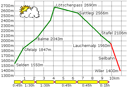 Routenbeschreibung