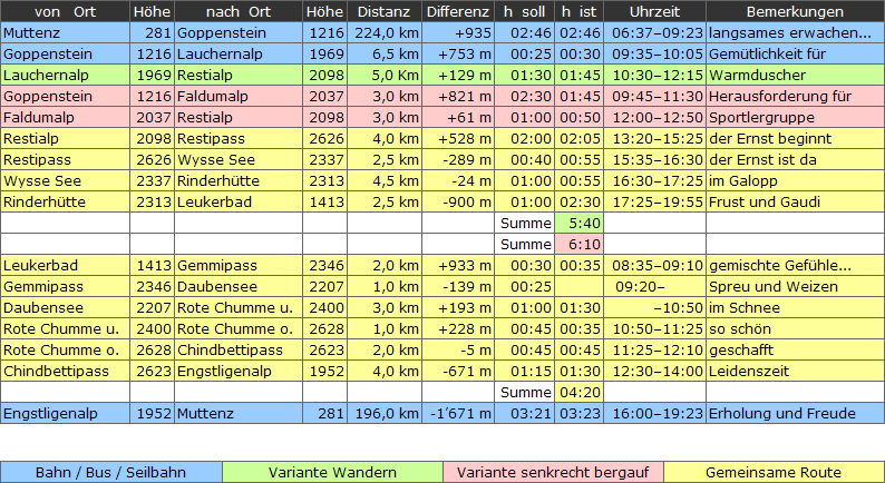 Tabelle Wanderzeiten