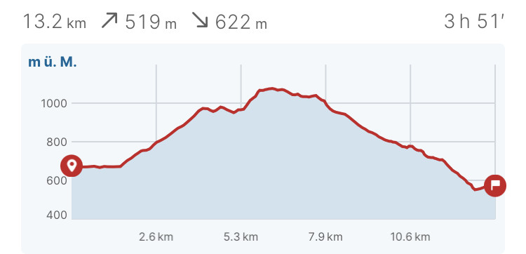 Samstag: Palézieux - Mont Pèlerin - Chexbres